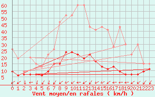 Courbe de la force du vent pour Berne Liebefeld (Sw)