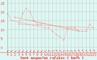 Courbe de la force du vent pour Yasawa-I-Rara