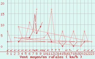 Courbe de la force du vent pour Aydin