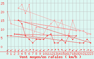 Courbe de la force du vent pour Sattel-Aegeri (Sw)