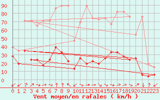 Courbe de la force du vent pour Monte Rosa