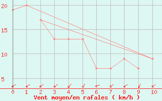 Courbe de la force du vent pour Whangarei Aerodrome