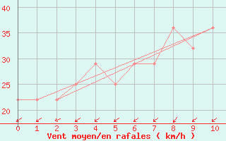 Courbe de la force du vent pour Corugea