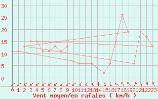 Courbe de la force du vent pour Sennybridge