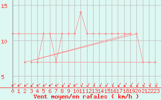 Courbe de la force du vent pour Voru