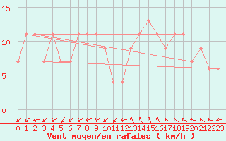 Courbe de la force du vent pour Plymouth (UK)
