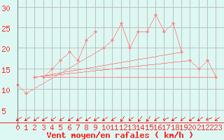 Courbe de la force du vent pour Odiham