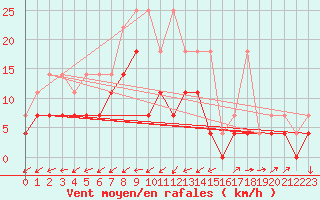 Courbe de la force du vent pour Arcen Aws