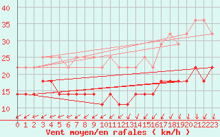 Courbe de la force du vent pour Kumlinge Kk