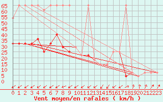 Courbe de la force du vent pour Obergurgl