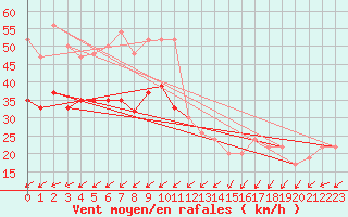 Courbe de la force du vent pour Scilly - Saint Mary