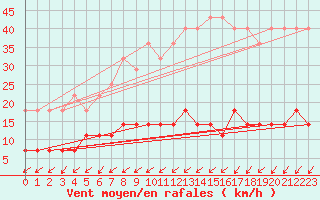 Courbe de la force du vent pour Kuhmo Kalliojoki