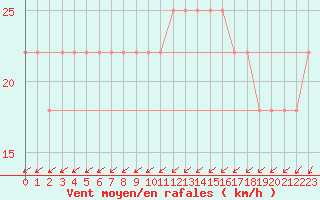 Courbe de la force du vent pour Inari Rajajooseppi