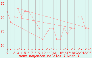 Courbe de la force du vent pour Murotomisaki