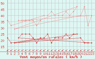 Courbe de la force du vent pour Hohenpeissenberg