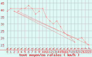 Courbe de la force du vent pour Roesnaes