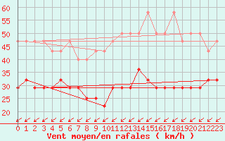 Courbe de la force du vent pour Weinbiet