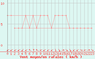 Courbe de la force du vent pour Kopaonik