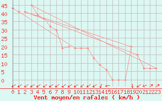 Courbe de la force du vent pour Pian Rosa (It)