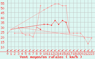 Courbe de la force du vent pour Pembrey Sands