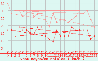 Courbe de la force du vent pour Villars-Tiercelin