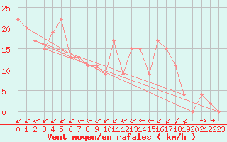 Courbe de la force du vent pour Capel Curig