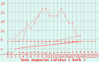 Courbe de la force du vent pour Barnova