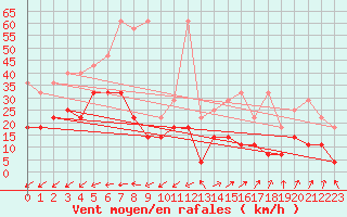 Courbe de la force du vent pour Kiel-Holtenau