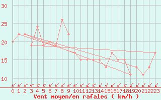 Courbe de la force du vent pour Wattisham