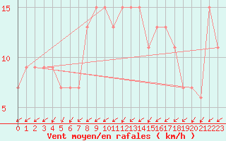 Courbe de la force du vent pour Zamora