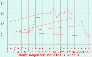 Courbe de la force du vent pour Zamora