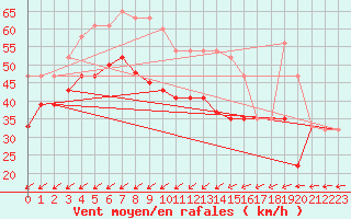 Courbe de la force du vent pour South Uist Range