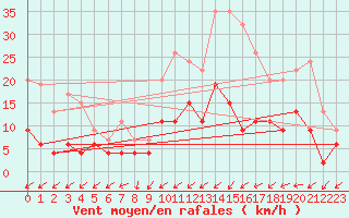 Courbe de la force du vent pour Herstmonceux (UK)