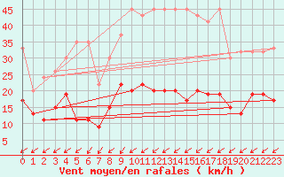 Courbe de la force du vent pour Plaffeien-Oberschrot