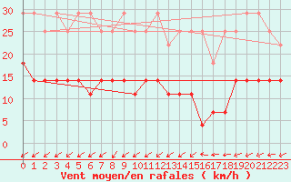 Courbe de la force du vent pour Hohenpeissenberg