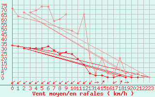 Courbe de la force du vent pour Montana