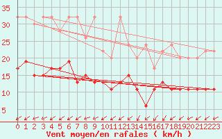 Courbe de la force du vent pour Les Eplatures - La Chaux-de-Fonds (Sw)