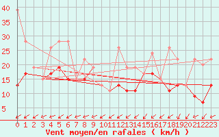 Courbe de la force du vent pour Villars-Tiercelin