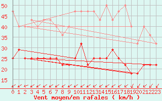 Courbe de la force du vent pour Bremerhaven