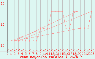 Courbe de la force du vent pour Inari Kirakkajarvi