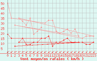 Courbe de la force du vent pour Montana