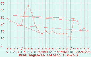 Courbe de la force du vent pour Pian Rosa (It)