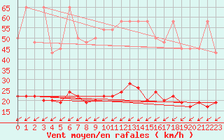 Courbe de la force du vent pour Montana