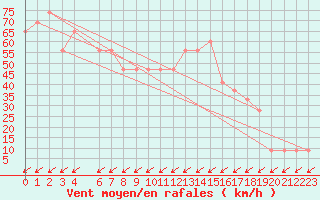 Courbe de la force du vent pour Pian Rosa (It)