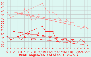 Courbe de la force du vent pour Vitigudino