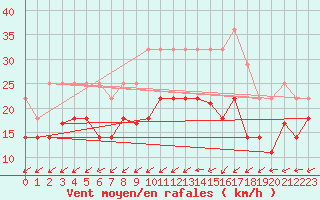 Courbe de la force du vent pour Vitigudino