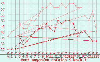 Courbe de la force du vent pour Lindesnes Fyr