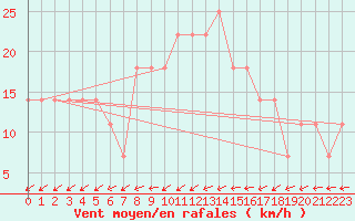 Courbe de la force du vent pour Ranshofen