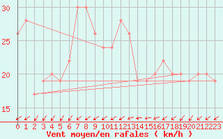 Courbe de la force du vent pour Isle Of Portland