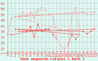 Courbe de la force du vent pour Isle Of Portland